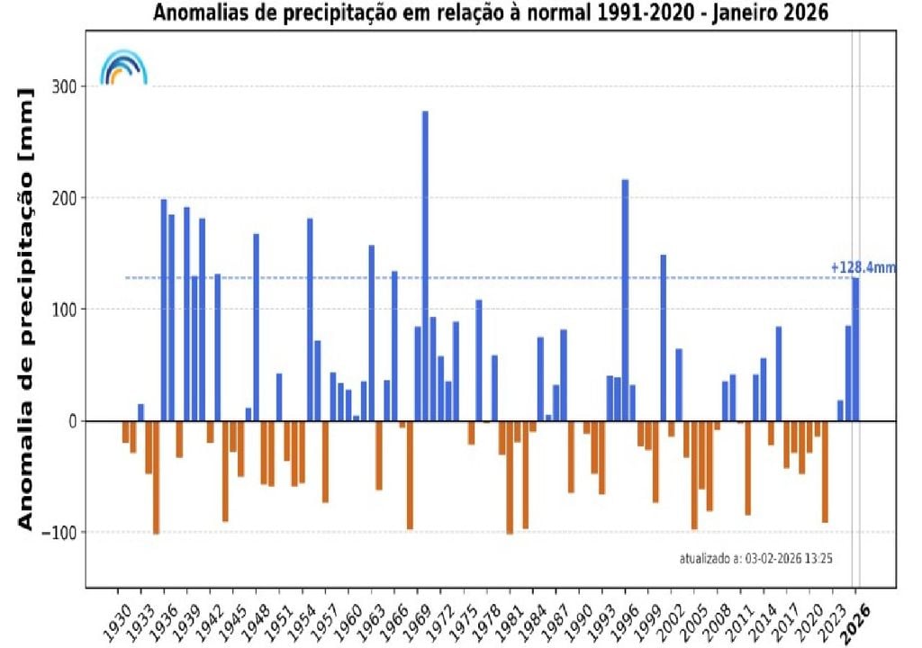 Anomalias da quantidade de precipitação, no mês de janeiro, em Portugal continental, em relação aos valores médios no período 1991-2020. Fonte: IPMA