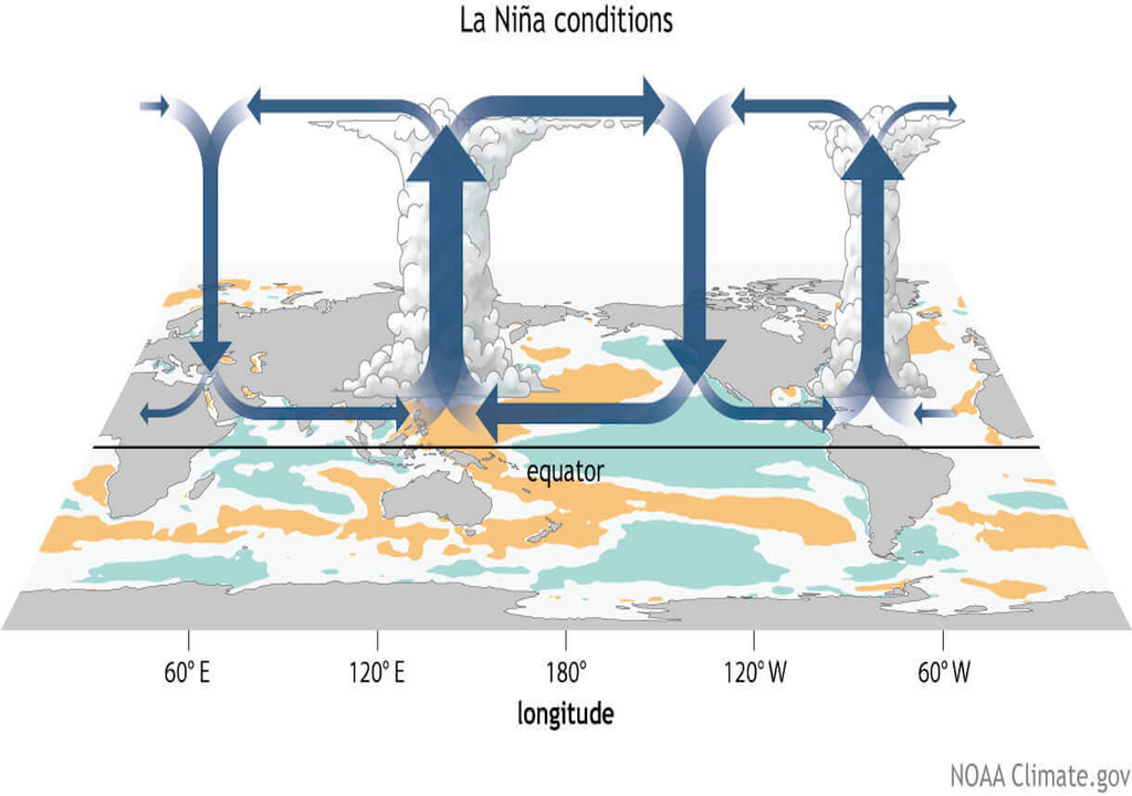 La Niña und die Korrelation mit Ozean und Atmosphäre