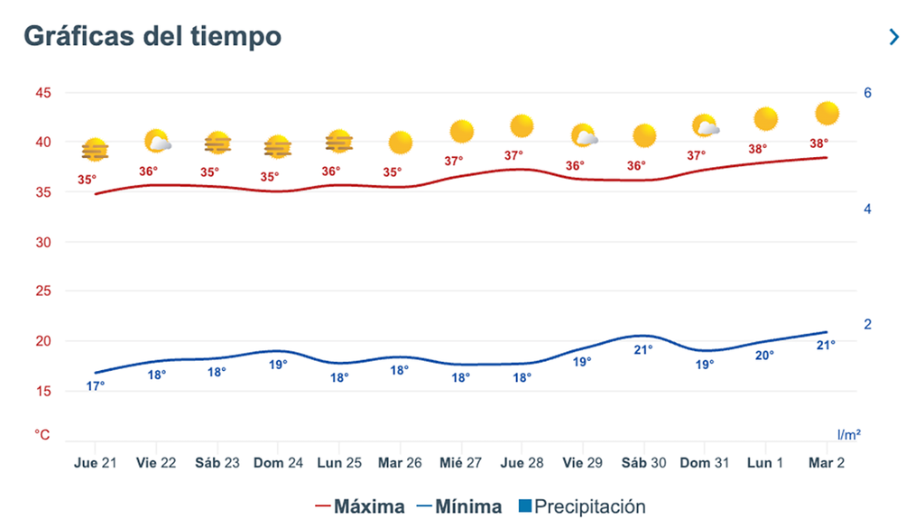 Tiempo en la Romería del Rocío. Evolución de estado del cielo y de las temperaturas en Almonte, Huelva.