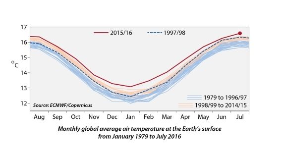 Evolución de la emperatura del aire media global mensual para la superficie de la Tierra desde enero de 1979 a julio de 2016. Fuente: Business Wire