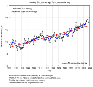 Julio 2018: el 4º más cálido en los registros de la JMA