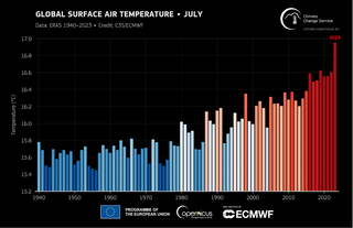 Julio de 2023: las temperaturas mundiales del aire y los océanos alcanzan nuevos máximos históricos