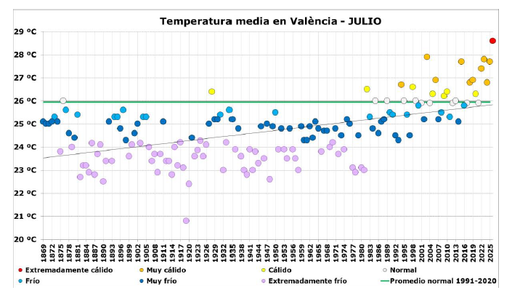 Julio de 2026 ha sido extremadamente c&aacute;lido y muy seco en la Comunitat Valenciana