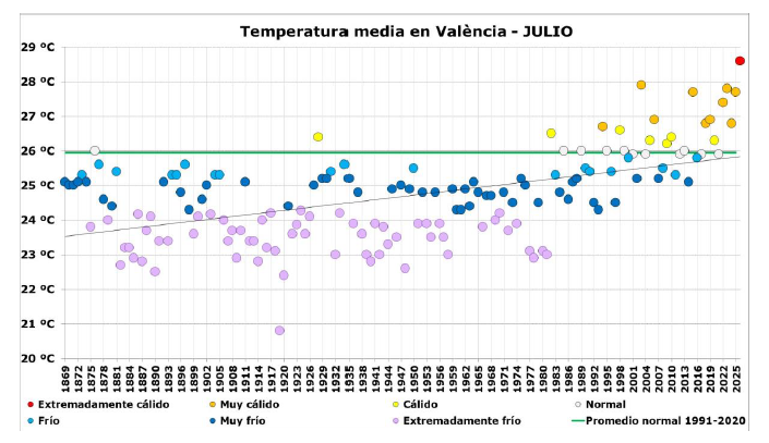 Julio de 2026 ha sido extremadamente c&aacute;lido y muy seco en la Comunitat Valenciana