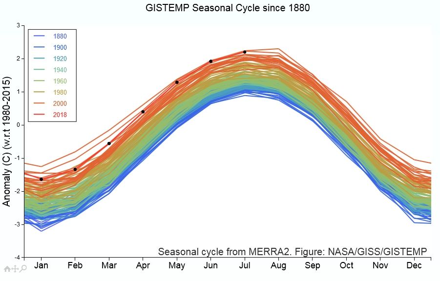 Julio De 2018: El 3º Más Cálido Según Datos De La Nasa