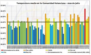 Julio de 2018 en la Comunidad Valenciana: muy cálido y pluviométricamente normal