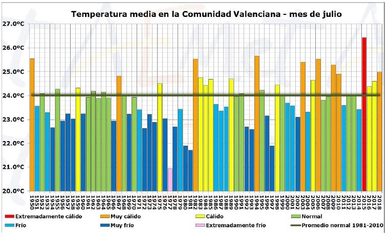Julio De 2018 En La Comunidad Valenciana: Muy Cálido Y Pluviométricamente Normal Julio De 2018 En La Comunidad Valenciana: Muy Cálido Y Pluviométricamente Normal