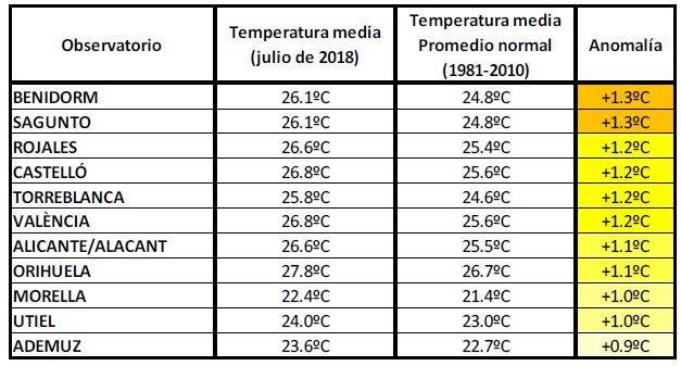 Julio De 2018 En La Comunidad Valenciana: Muy Cálido Y Pluviométricamente Normal Julio De 2018 En La Comunidad Valenciana: Muy Cálido Y Pluviométricamente Normal