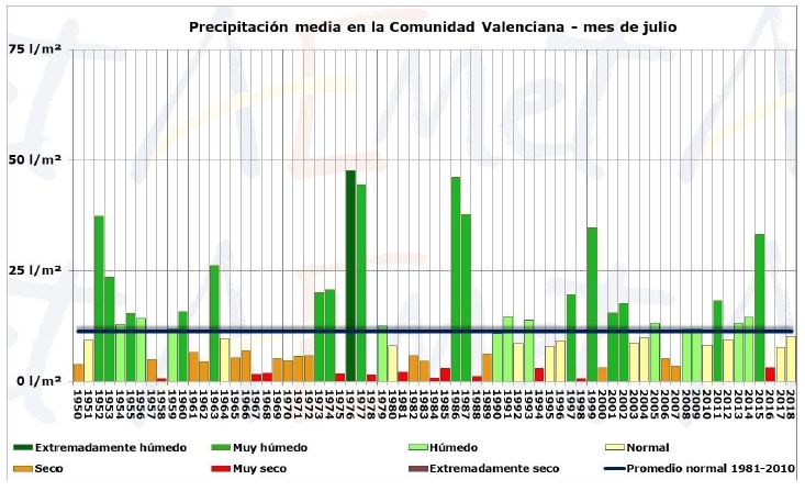 Julio De 2018 En La Comunidad Valenciana: Muy Cálido Y Pluviométricamente Normal Julio De 2018 En La Comunidad Valenciana: Muy Cálido Y Pluviométricamente Normal