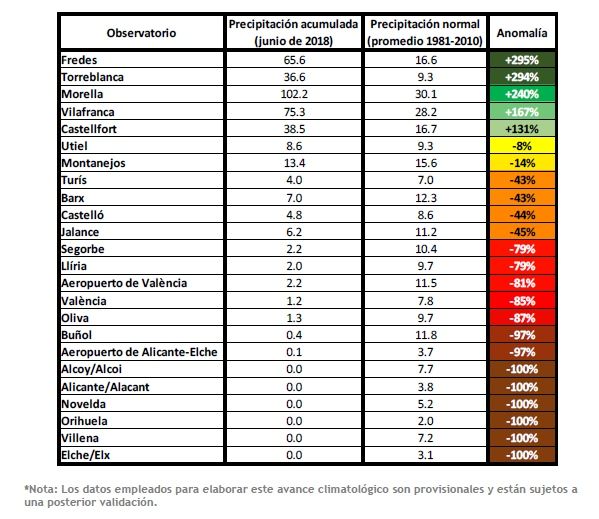 Julio De 2018 En La Comunidad Valenciana: Muy Cálido Y Pluviométricamente Normal Julio De 2018 En La Comunidad Valenciana: Muy Cálido Y Pluviométricamente Normal