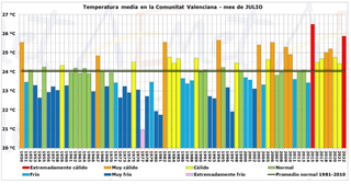 Julio de 2022 en la Comunitat Valenciana: extremadamente cálido y muy seco