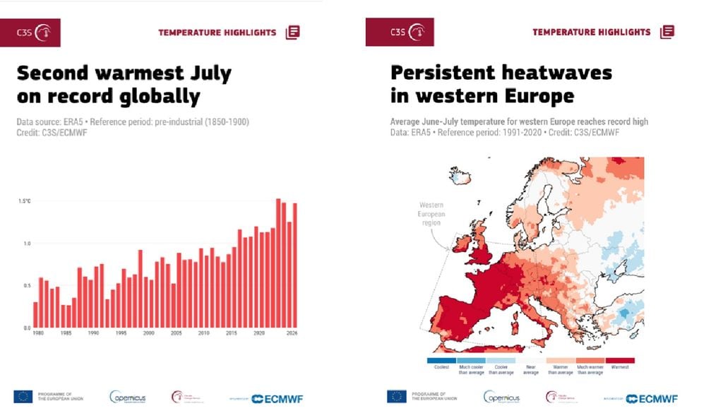 Dado que julio suele ser el mes más cálido del año, julio de 2026 fue también el segundo mes más cálido jamás registrado a nivel mundial, empatado con otro mes . Dado que julio suele ser el mes más cálido del año, julio de 2026 fue también el segundo mes más cálido jamás registrado a nivel mundial, empatado con otro mes.