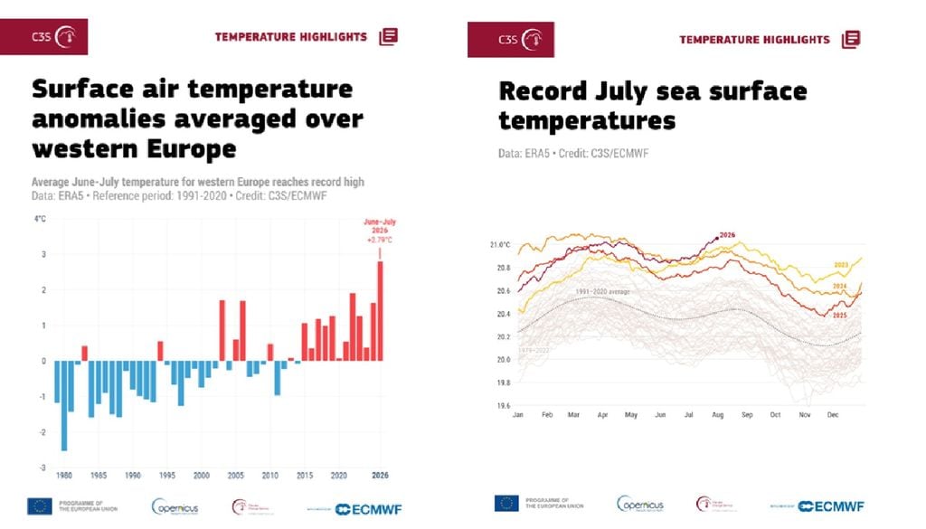 Europa occidental experimentó el período de junio-julio más cálido del que se tiene registro. Europa occidental experimentó el período de junio-julio más cálido del que se tiene registro.