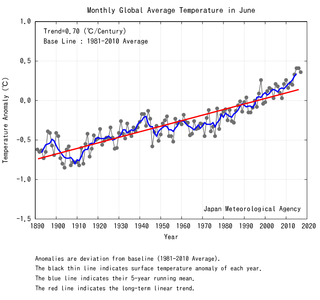 Junio 2017 a nivel global: el 3º más calído desde 1891