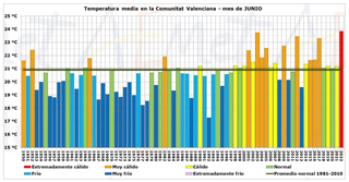 Junio 2022 en Comunidad Valenciana: muy seco y extremadamente cálido