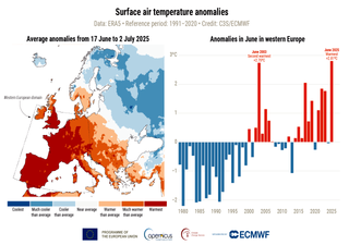 Junio 2025 histórico a nivel global: fue el tercer junio más cálido en el mundo y con olas de calor en Europa