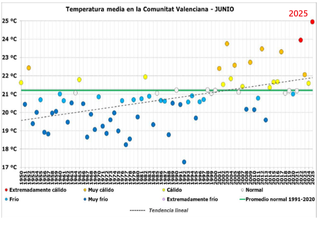 Junio de 2025 ha sido histórico en la Comunidad Valenciana: extremadamente cálido, el más desde 1950, y seco