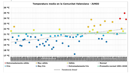El mes de junio de 2026 en la Comunidad Valenciana ha sido extremadamente c&aacute;lido y muy seco: con calores a la vista