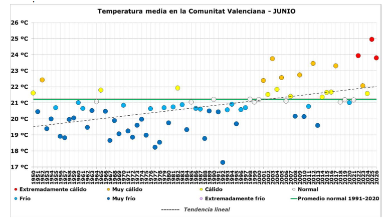 El mes de junio de 2026 en la Comunidad Valenciana ha sido extremadamente c&aacute;lido y muy seco: con calores a la vista