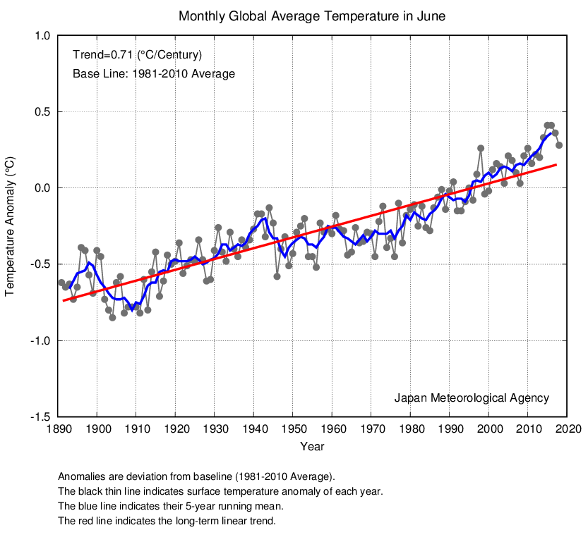 Junio De 2018: El 5º Más Cálido