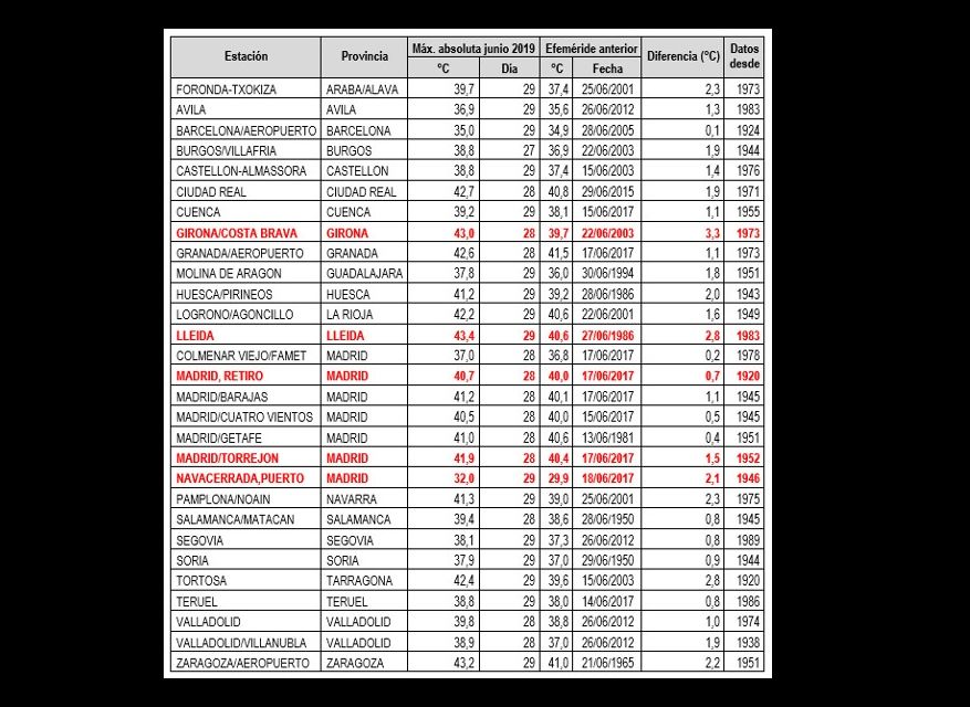 Listado de estaciones principales de Aemet en las que se ha superado el anterior valor más alto de temperatura máxima absoluta del mes de junio. En rojo estaciones en que se ha superado el anterior más alto desde que hay datos (de cualquier mes) Listado de estaciones principales de Aemet en las que se ha superado el anterior valor más alto de temperatura máxima absoluta del mes de junio. En rojo estaciones en que se ha superado el anterior más alto desde que hay datos (de cualquier mes)