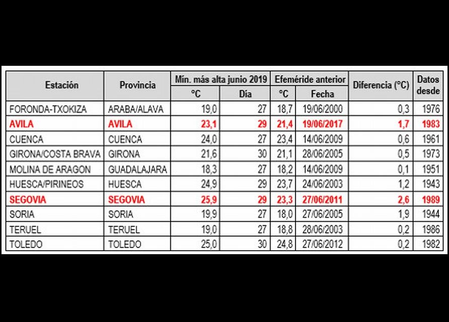 Listado de estaciones principales de Aemet en las que se ha superado el anterior valor más alto de temperatura mínima diaria del mes de junio. En rojo estaciones en que se ha superado el anterior más alto desde que hay datos (de cualquier mes) Listado de estaciones principales de Aemet en las que se ha superado el anterior valor más alto de temperatura mínima diaria del mes de junio. En rojo estaciones en que se ha superado el anterior más alto desde que hay datos (de cualquier mes)