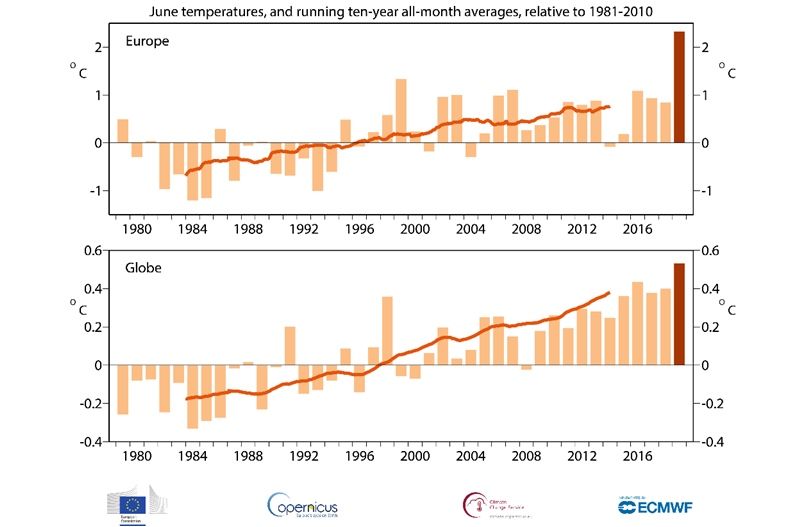 Temperaturas (expresadas en °C) medias de junio en Europa (arriba) y a escala global (abajo) de 1979 a 2019, expresadas como la diferencia frente a los valores medios a largo plazo para el periodo entre 1981 y 2010. Junio de 2019 aparece destacado. Fuente de los datos: ERA5 (crédito: CEPMPM, Copernicus Climate Change Service).