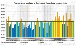 Junio de 2020 en la Comunidad Valenciana: húmedo y térmicamente normal