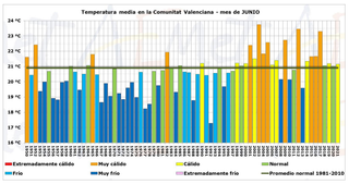 Junio de 2021 en la Comunidad Valenciana: cálido y húmedo