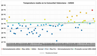 Junio de 2024 ha sido un mes cálido y muy húmedo en la Comunitat Valenciana