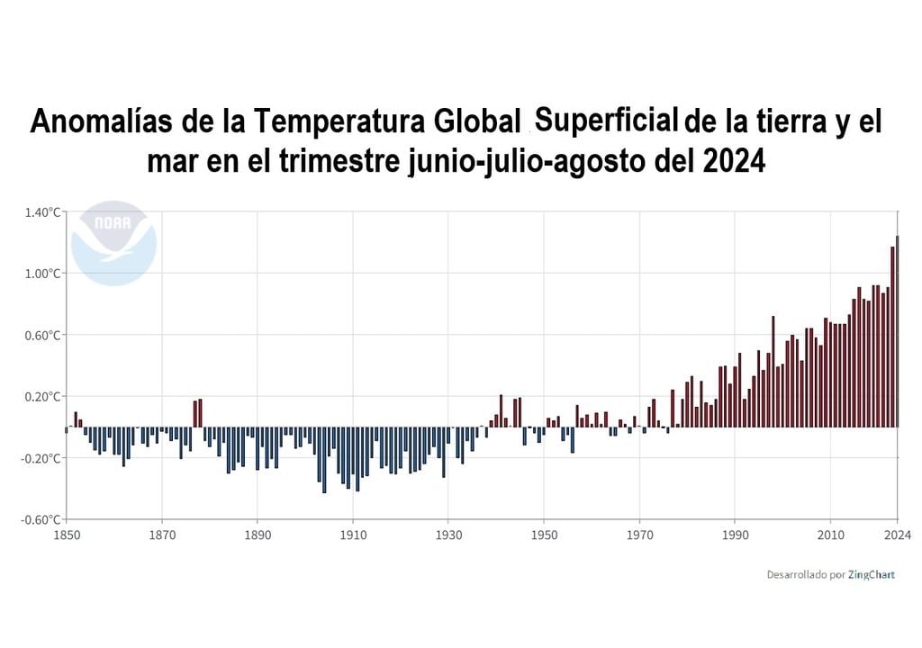 NOAA