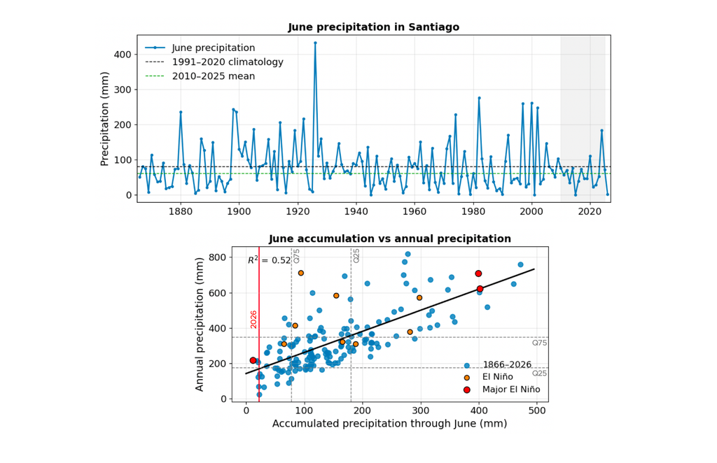 Precipitación Santiago Precipitación de junio en Santiago desde 1866 (arriba) y relación entre la precipitación acumulada hasta junio y el total anual (abajo). Datos: DMC.