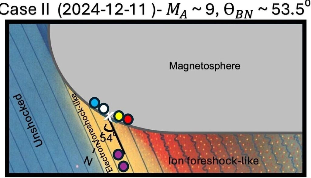 Messung beim Rückflug (Fall II) von Juno am 11.12.2024. Die Skizze zeigt verschiedene Plasmawellen, die in unterschiedlichen Regionen nahe dem Bugstoß erfasst wurden. Die farbigen Punkte zeigen unterschiedliche Wellentypen (von 7 mHz bis 9 kHz). Bild: Joseph et al., 2026