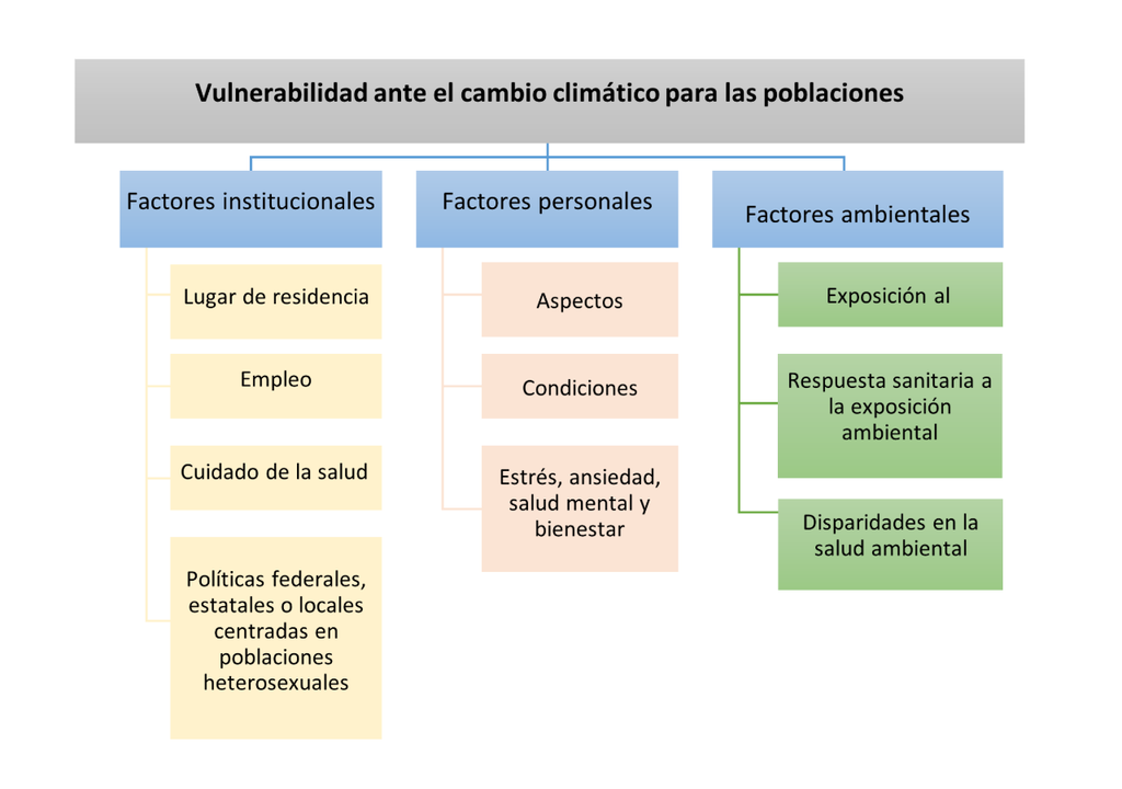 Factores asociados a la vulnerabilidad ante el cambio climático para las poblaciones de la diversidad sexogenérica. Esquema tomado de Almonacid Buenrostro, F. (2023) Factores asociados a la vulnerabilidad ante el cambio climático para las poblaciones de la diversidad sexogenérica. Esquema tomado de Almonacid Buenrostro, F. (2023)