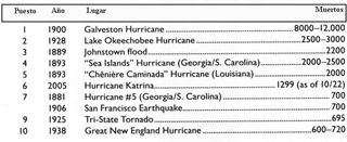 Katrina entre los diez primeros desastres naturales que más muertos ha causado en EEUU