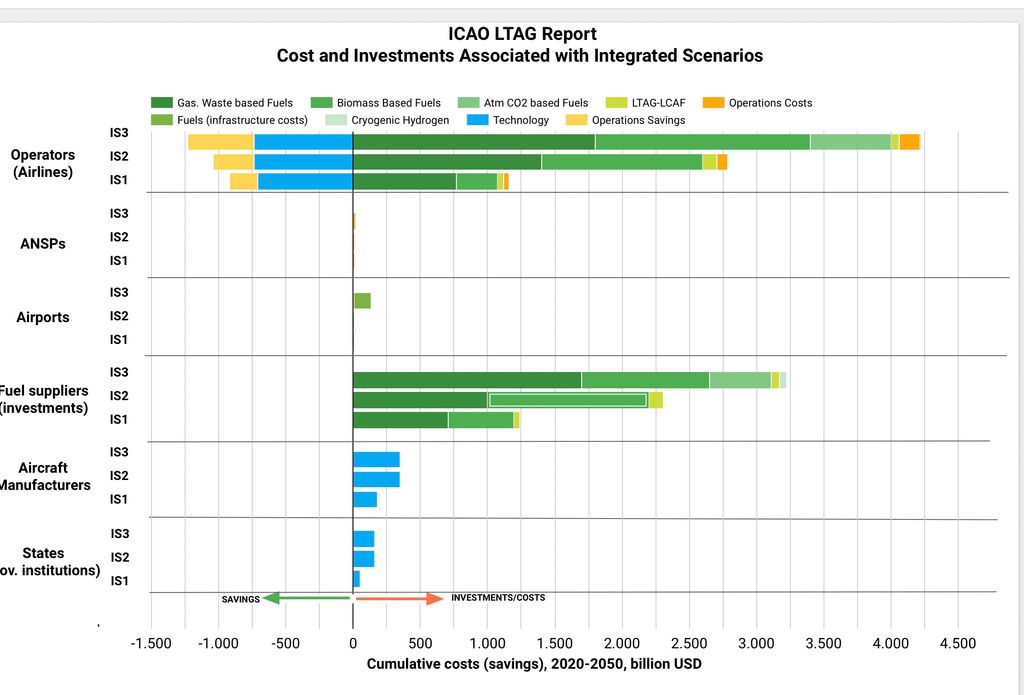 Haftungsausschluss: Kostendaten stammen aus dem LTAG-Bericht, Abbildung 3; Unsicherheitsbänder sind nicht angezeigt. Die Kosten, die mit den Szenarien verbunden sind, sollen nicht zu den Gesamtkosten addiert werden. Kosten und Investitionen werden über eine Kette von Beteiligten dargestellt. Einige Investitionen von vorgelagerten Stakeholdern werden in Form von zusätzlichen Produktpreisen an nachgelagerte Akteure weitergegeben (z. B. Investitionen von Kraftstofflieferanten, die an Betreiber als Teil des Mindestverkaufspreises weitergegeben werden).**