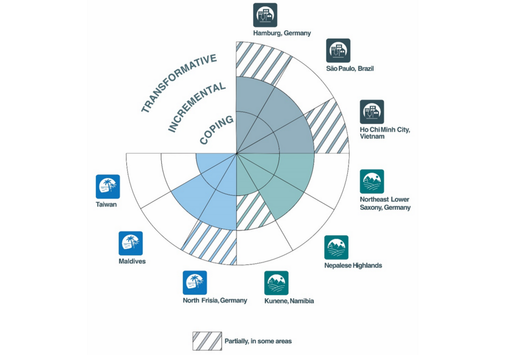 Bewertung der Anpassung