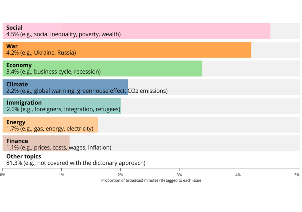 Klimathemen machten lediglich 2,2 Prozent der gesamten Sendezeit aus – deutlich weniger als soziale Fragen, Krieg oder Wirtschaft. Klimathemen machten lediglich 2,2 Prozent der gesamten Sendezeit aus – deutlich weniger als soziale Fragen, Krieg oder Wirtschaft. Bild: Hoppe et al., 2026