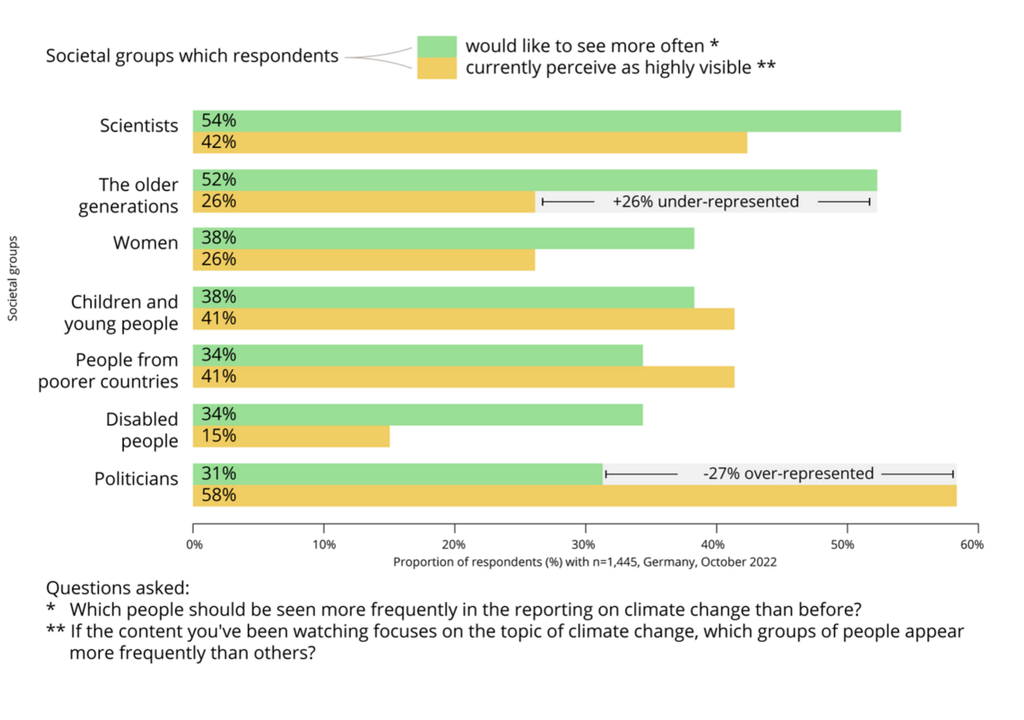 Differenz zwischen wahrgenommener und gewünschter Darstellung sozialer Gruppen in der Klimaberichterstattung im Fernsehen. Differenz zwischen wahrgenommener und gewünschter Darstellung sozialer Gruppen in der Klimaberichterstattung im Fernsehen. Bild: Hoppe et al., 2026
