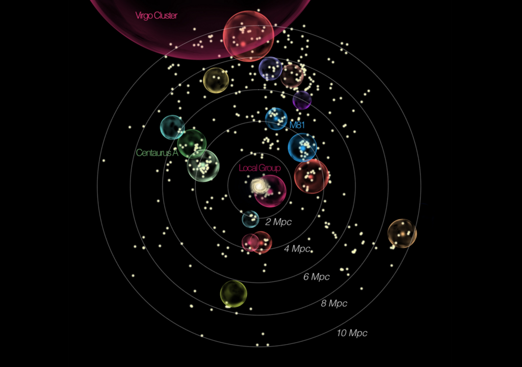 Die Verteilung von Galaxiengruppen in unserer lokalen kosmischen Nachbarschaft. Im Mittelpunkt der Untersuchungen standen die Gruppen Centaus A und M81. Die Verteilung von Galaxiengruppen in unserer lokalen kosmischen Nachbarschaft. Im Mittelpunkt der Untersuchungen standen die Gruppen Centaus A und M81. Bild: AIP/D. Benisty/J. Fohlmeister