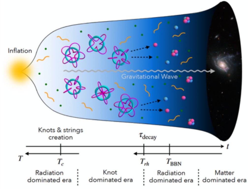 Das Modell deutet auf eine kurze knotendominierte Ära zu Beginn des Universums hin, in der die verflochtenen Energiefelder alles andere überwiegten.