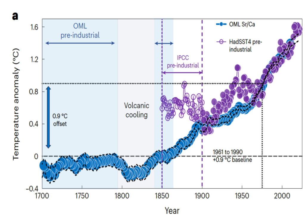 Anomalies de températures comparées à la moyenne de 1961-1990, selon l'enregistrement des températures observées HadSST4 (violet) depuis 1850 et les données de proxy des éponges (bleu) depuis 1700 jusqu'à nos jours. Les auteurs ont appliqué un "décalage" de 0,9°C à leurs données de proxy pour prendre en compte l'augmentation de la température préindustrielle. @McCulloch et al (2024)