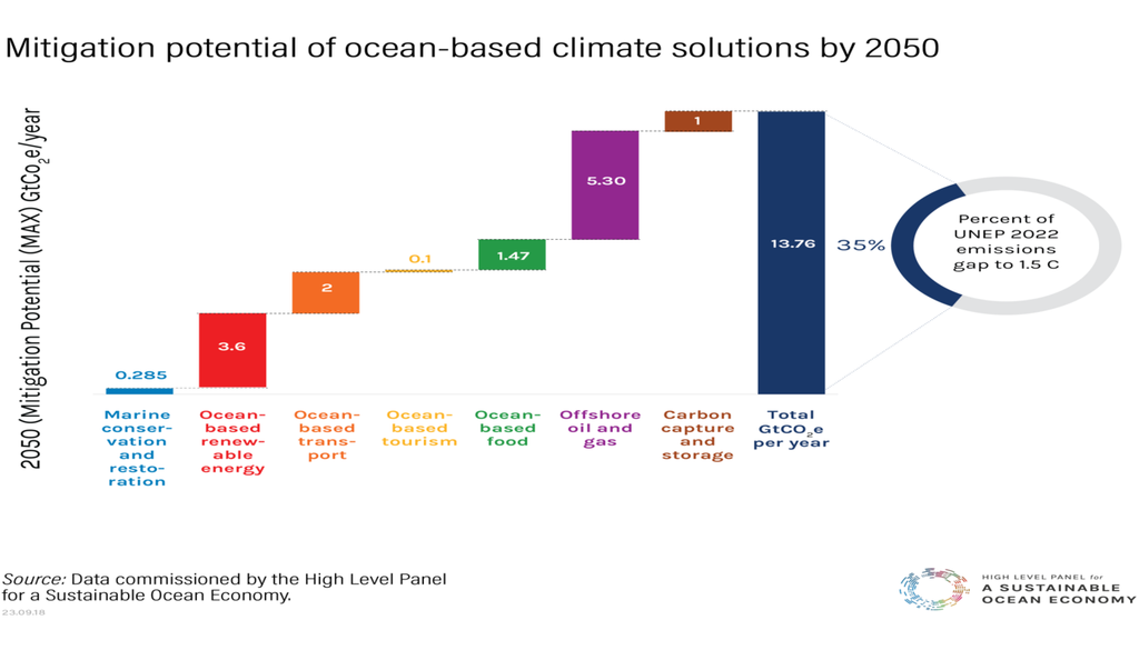 Les solutions climatiques liées à l’océan combinent plusieurs leviers majeurs — énergie, transport, alimentation et écosystèmes — et pourraient réduire jusqu’à 13,76 gigatonnes de CO₂e par an en 2050. (c) High Level Panel for Sustainable Ocean Economy