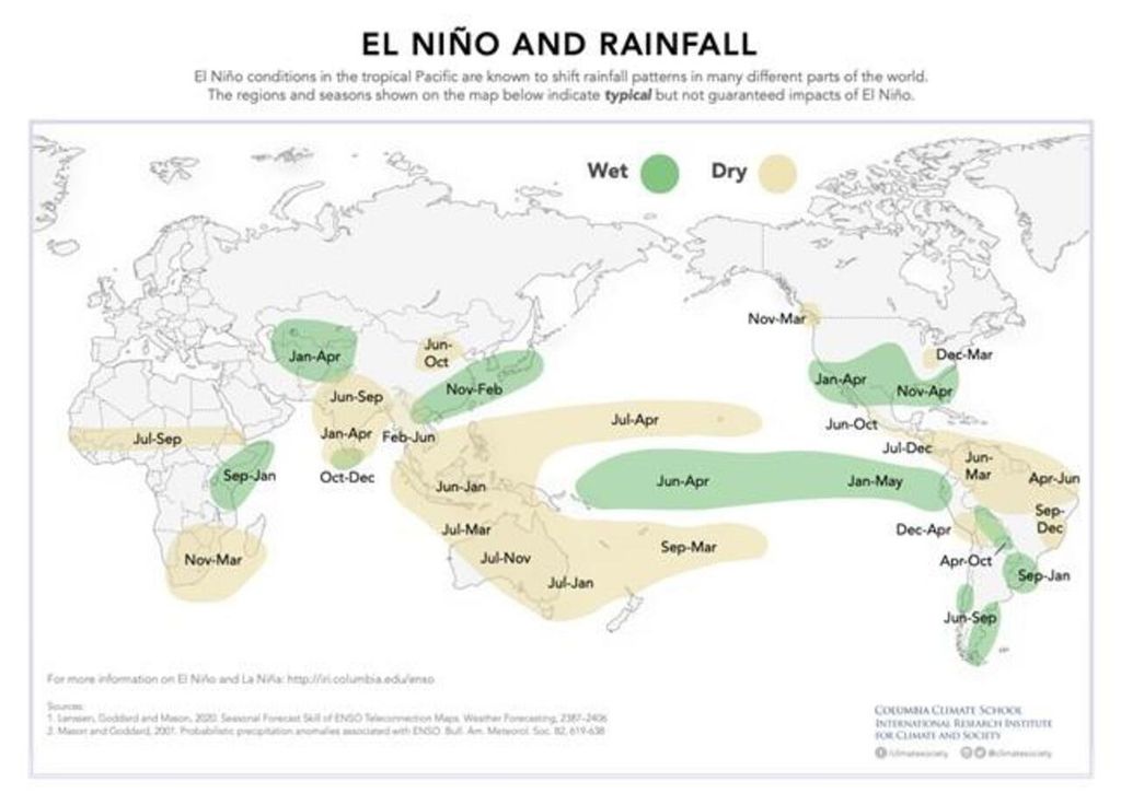 Les conditions El Niño dans le Pacifique tropical sont connues pour modifier les modèles de précipitations dans de nombreuses régions du monde. Les régions et saisons indiquées sur la carte ci-dessus illustrent les impacts typiques mais non garantis d'El Niño. Les conditions El Niño dans le Pacifique tropical sont connues pour modifier les modèles de précipitations dans de nombreuses régions du monde. Les régions et saisons indiquées sur la carte ci-dessus illustrent les impacts typiques mais non garantis d'El Niño.