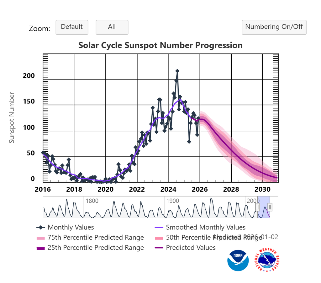El gráfico, de la NOAA, muestra el número de manchas solares durante el ciclo solar más reciente.
