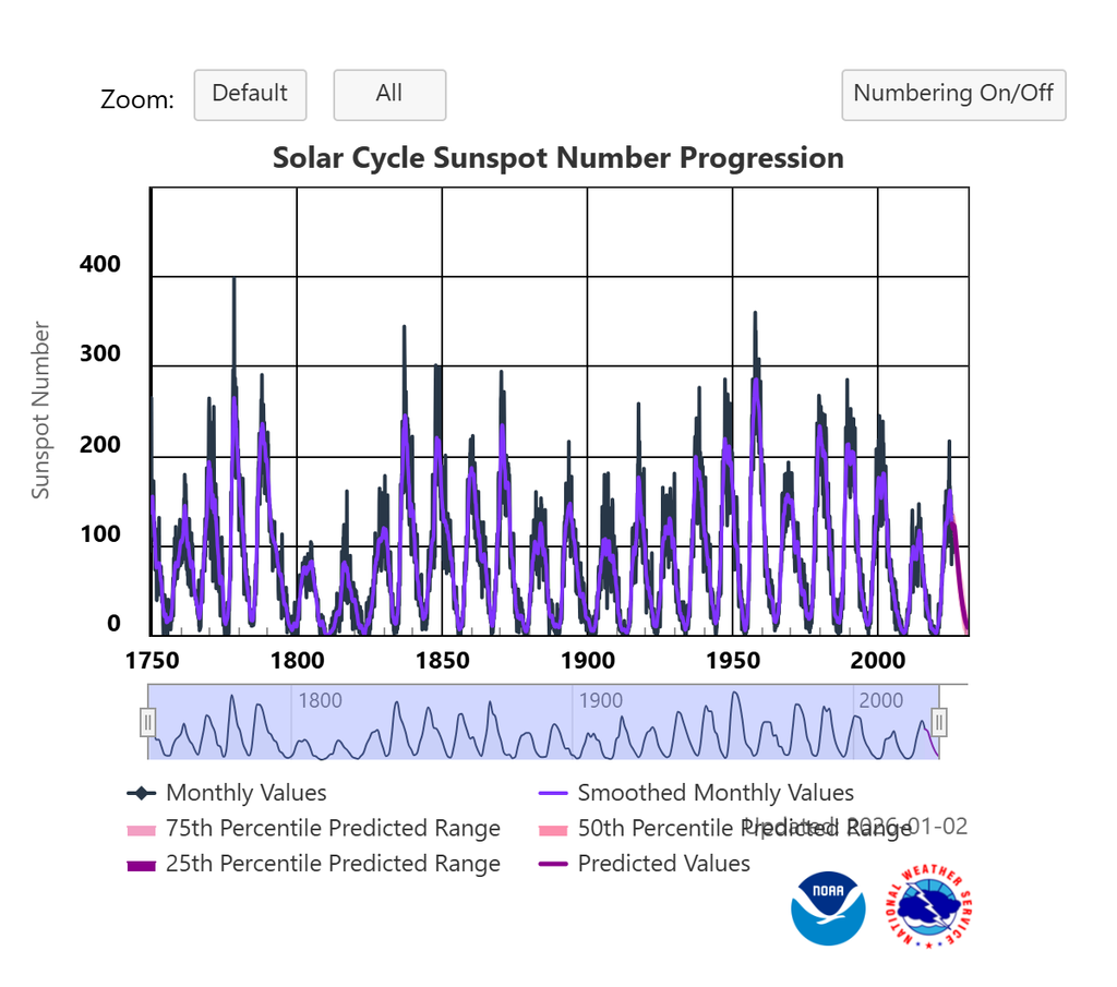 El gráfico, de la NOAA, muestra la cantidad de manchas solares desde 1749.