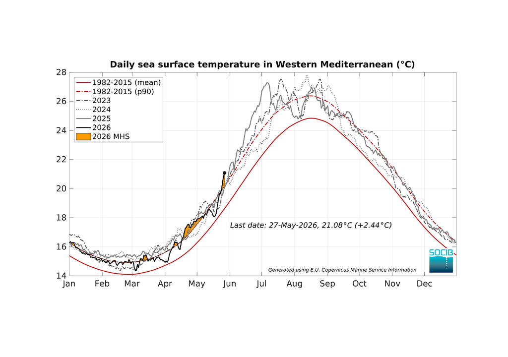 L’ensemble du bassin occidental de la Méditerranée n’avait jamais atteint une telle température à la fin du mois de mai depuis le début des relevés. Source : SOCIB. L’ensemble du bassin occidental de la Méditerranée n’avait jamais atteint une telle température à la fin du mois de mai depuis le début des relevés. Source : SOCIB.