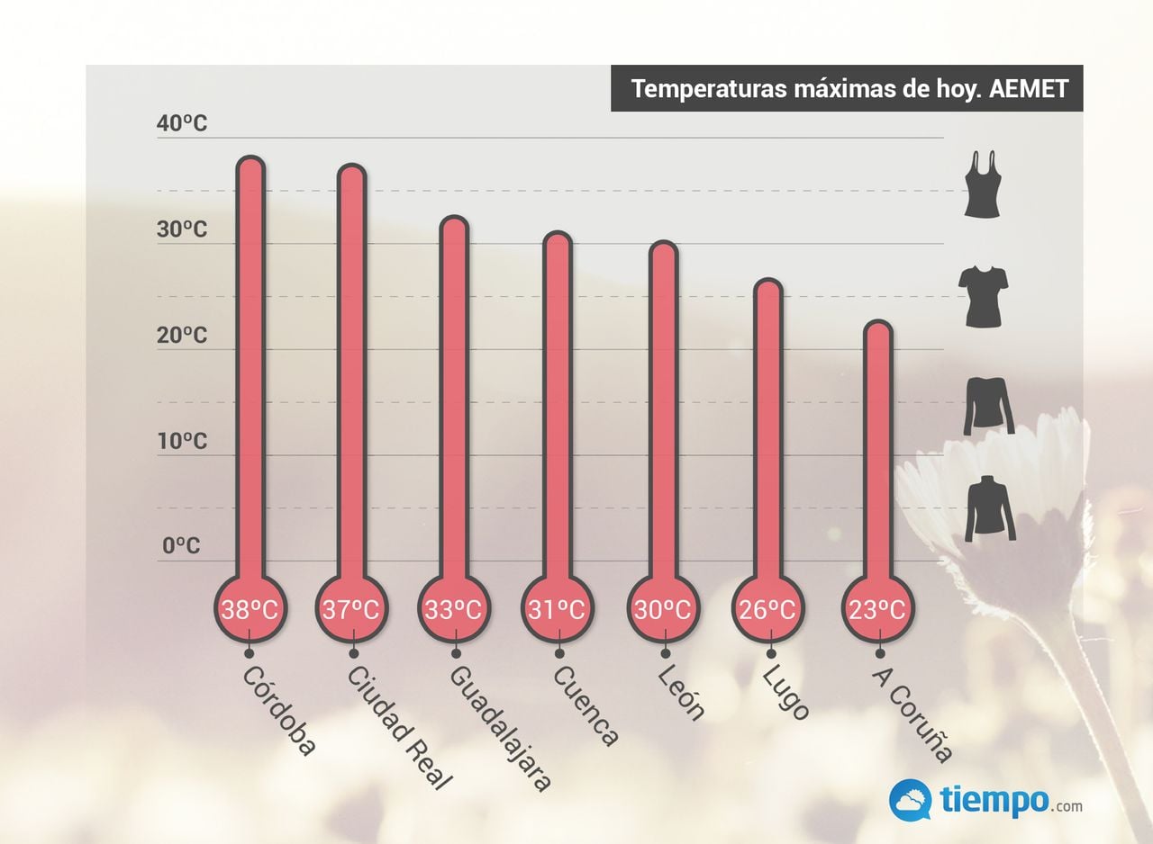 Temperaturas máximas previstas por la AEMET para hoy. Se podrán superar los 35ºC en el suroeste peninsular.