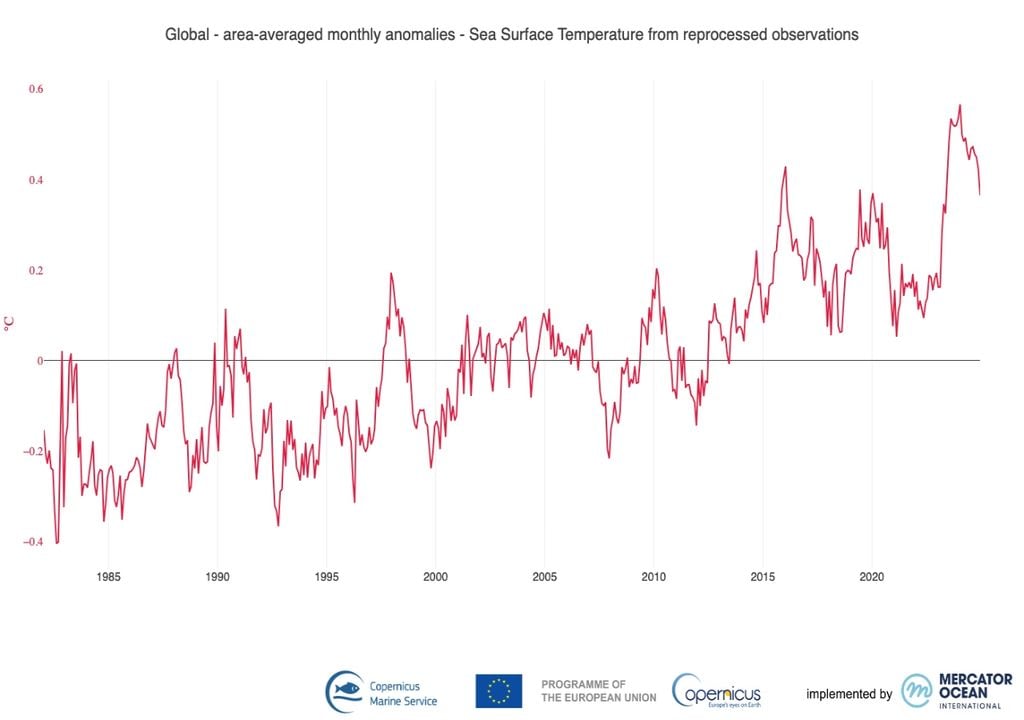 Anomalias temperatura del mar Anomalias temperatura del mar