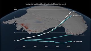 La Antártida sube el nivel del mar